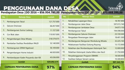 Penggunaan Dana Desa