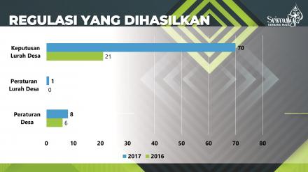 Regulasi yang Dihasilkan