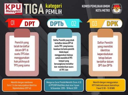 KPU Melayani Tiga Kategori Pemilih