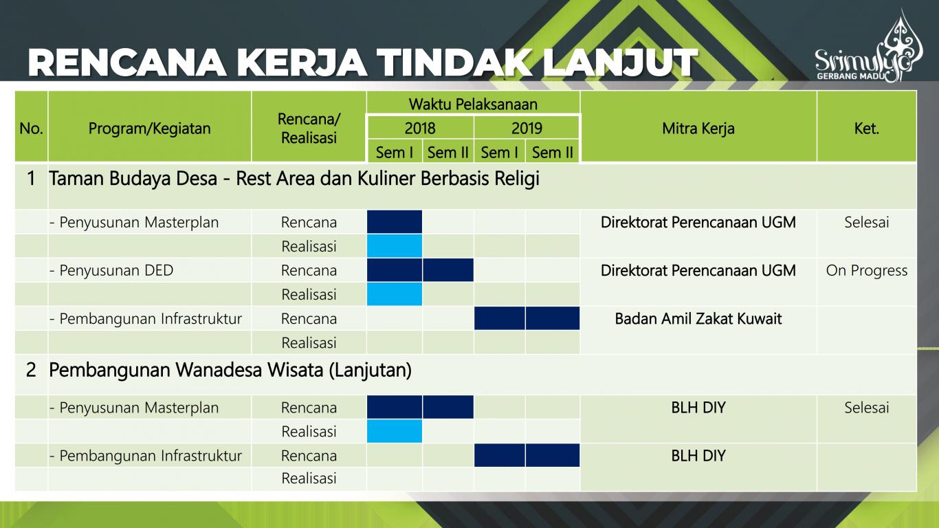 Tabel Rencana Kerja Tindak Lanjut Website Kalurahan Srimulyo 4963